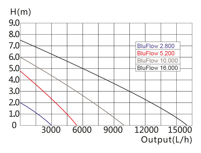 BluFlow pompgrafiek met output per verschillende pomptypen bij een bepaalde opvoerhoogte