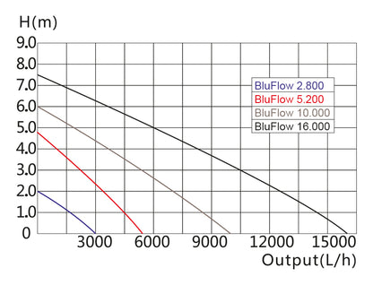 BluFlow pompgrafiek met output per verschillende pomptypen bij een bepaalde opvoerhoogte